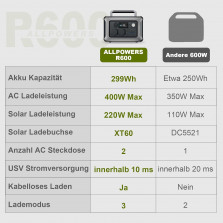 ALLPOWERS Solargenerator R600, 2x 600W (1200W Spitze) AC Ausgang Tragbare Powerstation mit 200W Solarpanel, 299WH LiFePO4